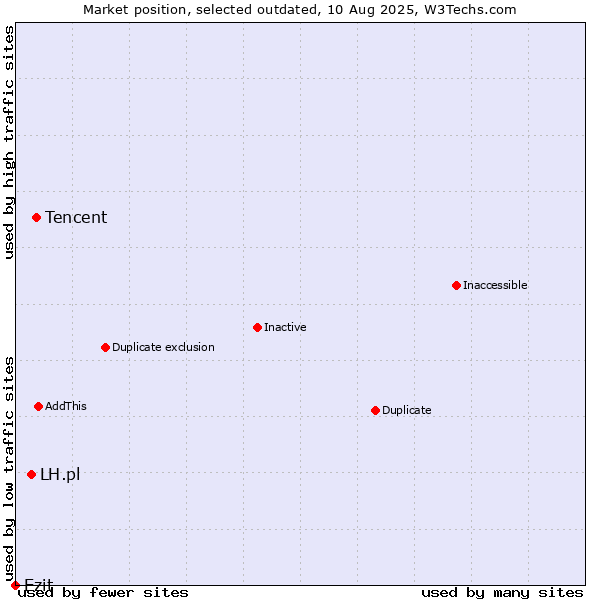 Market position of Tencent vs. LH.pl vs. Ezit