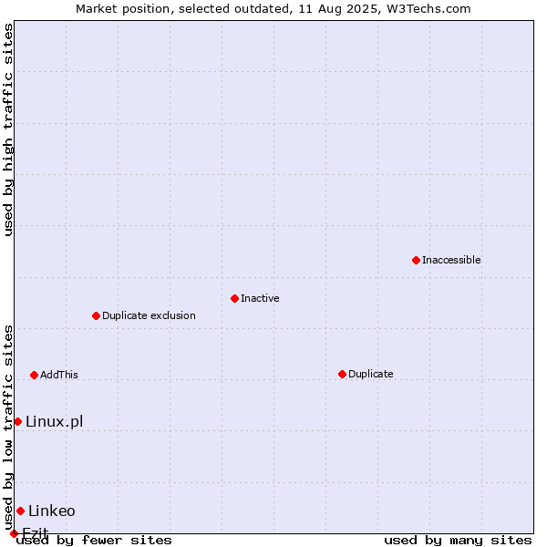 Market position of Linkeo vs. Ezit vs. Linux.pl