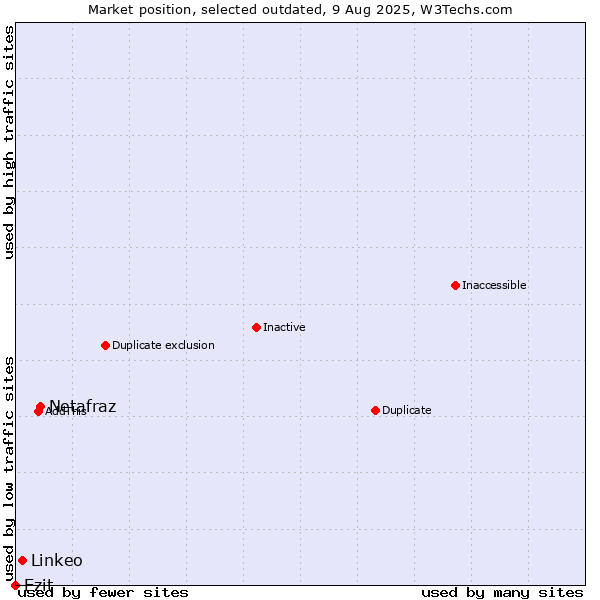 Market position of Netafraz vs. Linkeo vs. Ezit