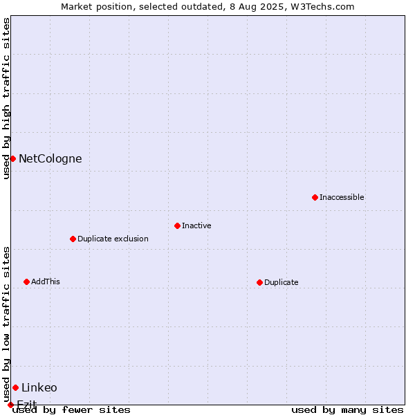 Market position of Linkeo vs. Ezit vs. NetCologne