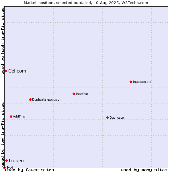 Market position of Linkeo vs. Cellcom vs. Ezit