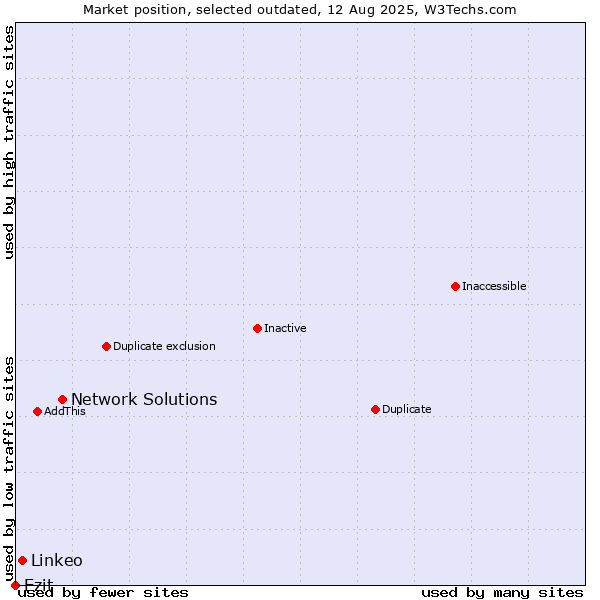 Market position of Network Solutions vs. Linkeo vs. Ezit