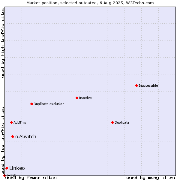 Market position of o2switch vs. Linkeo vs. Ezit