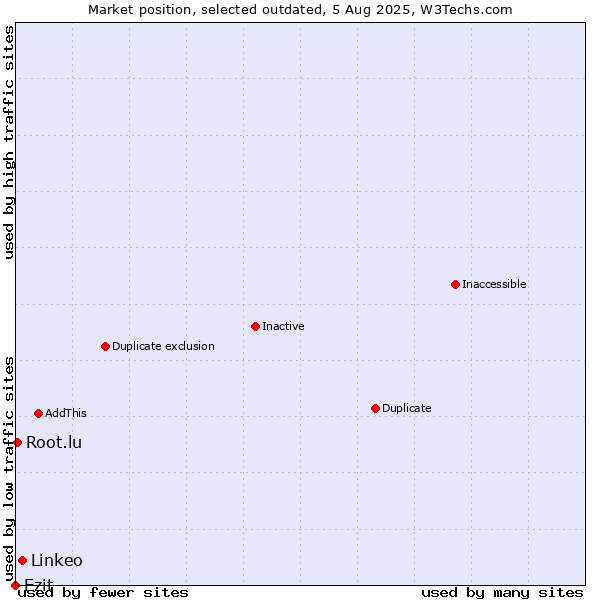 Market position of Linkeo vs. Ezit vs. Root.lu