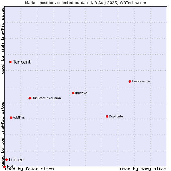 Market position of Tencent vs. Linkeo vs. Ezit
