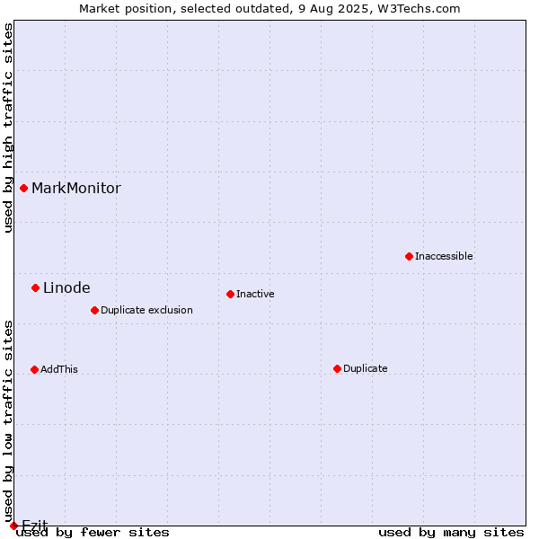 Market position of Linode vs. MarkMonitor vs. Ezit