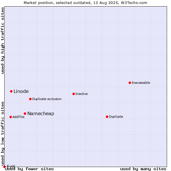 Market position of Namecheap vs. Linode vs. Ezit