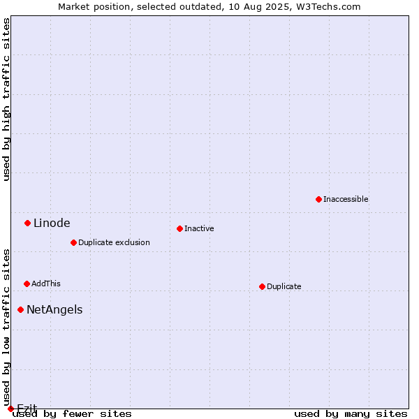 Market position of Linode vs. NetAngels vs. Ezit