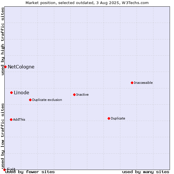 Market position of Linode vs. Ezit vs. NetCologne