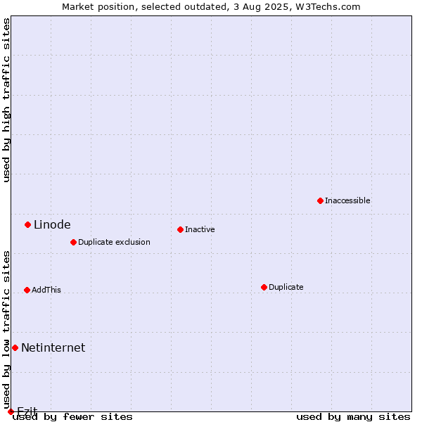 Market position of Linode vs. Netinternet vs. Ezit