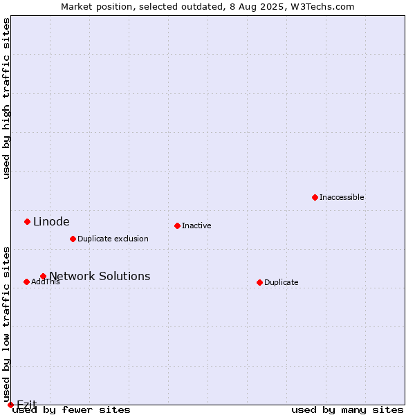 Market position of Network Solutions vs. Linode vs. Ezit