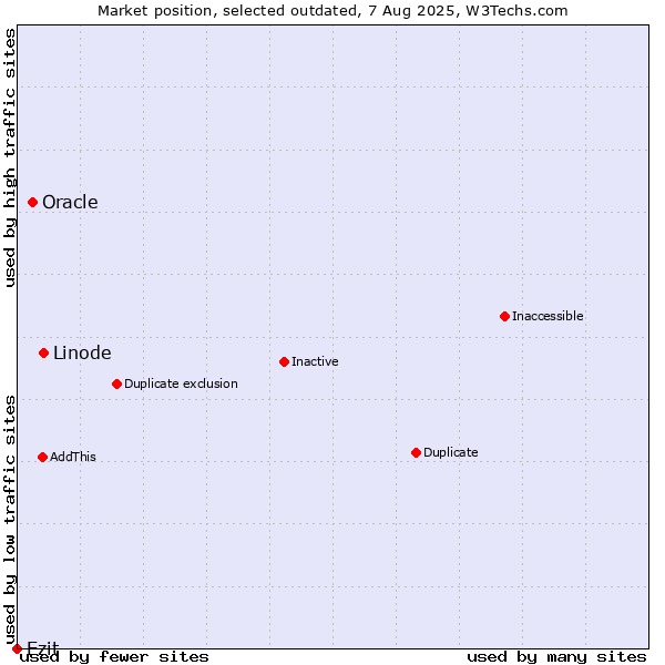 Market position of Linode vs. Oracle vs. Ezit