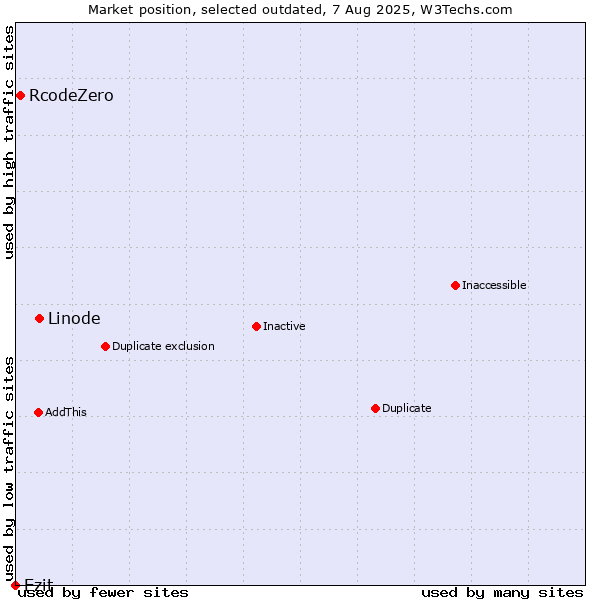 Market position of Linode vs. RcodeZero vs. Ezit
