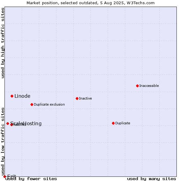 Market position of Linode vs. ScalaHosting vs. Ezit