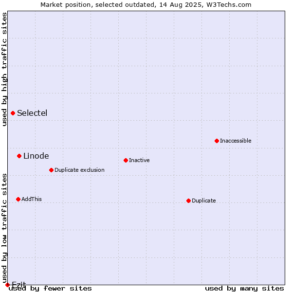Market position of Linode vs. Selectel vs. Ezit