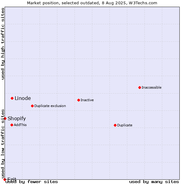 Market position of Linode vs. Ezit vs. Shopify