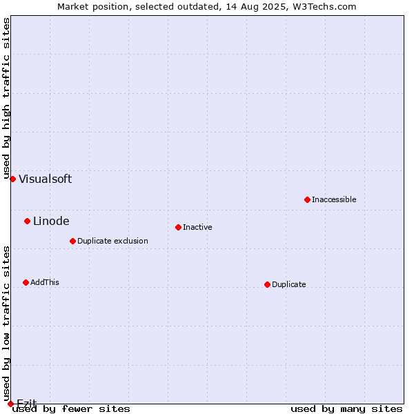 Market position of Linode vs. Ezit vs. Visualsoft