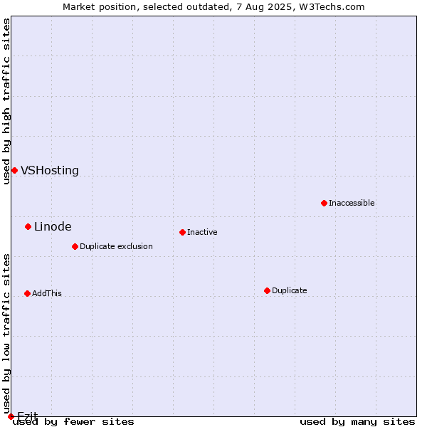 Market position of Linode vs. VSHosting vs. Ezit