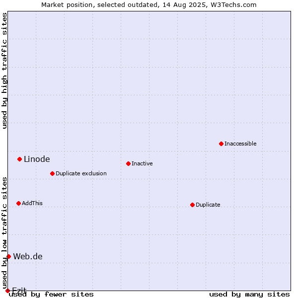 Market position of Linode vs. Ezit vs. Web.de
