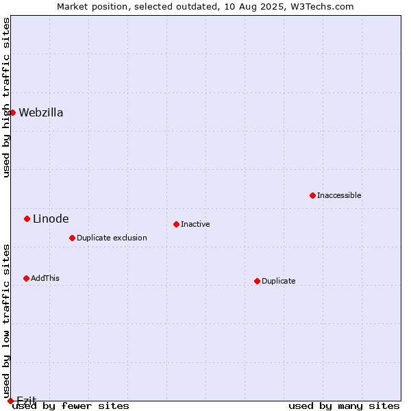 Market position of Linode vs. Ezit vs. Webzilla