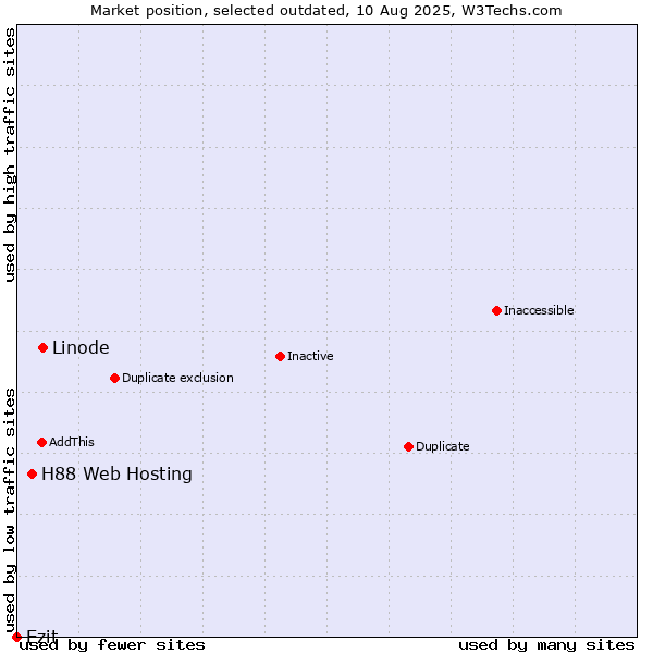 Market position of Linode vs. H88 Web Hosting vs. Ezit