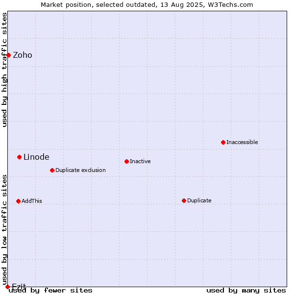 Market position of Linode vs. Ezit vs. Zoho
