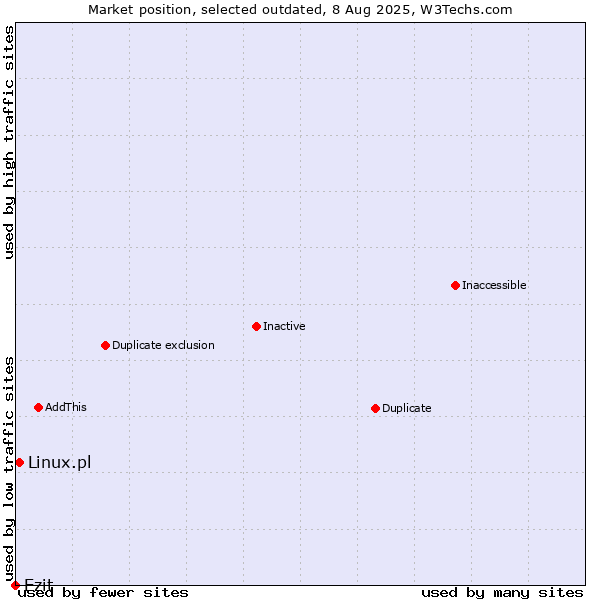 Market position of Ezit vs. Linux.pl