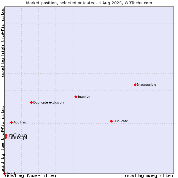 Market position of mCloud vs. Ezit vs. Linux.pl