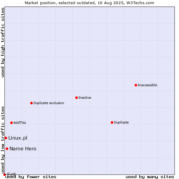 Market position of Name Hero vs. Ezit vs. Linux.pl