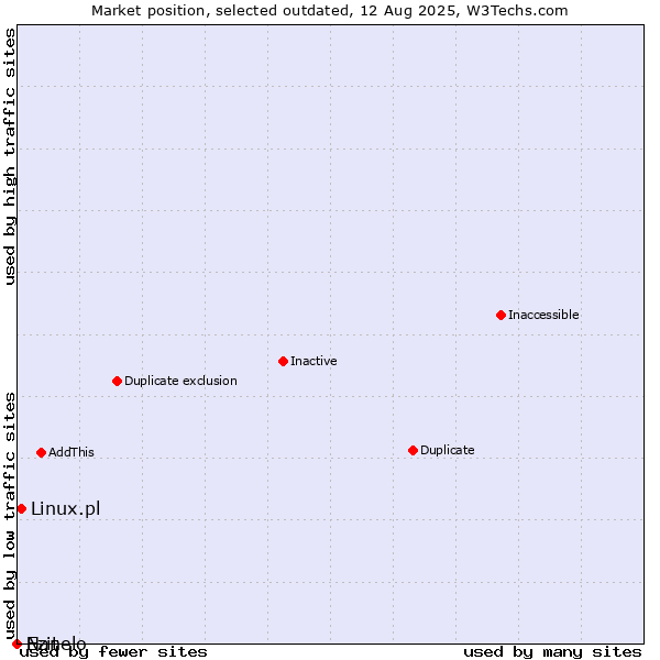 Market position of Ezit vs. Linux.pl vs. Nanelo