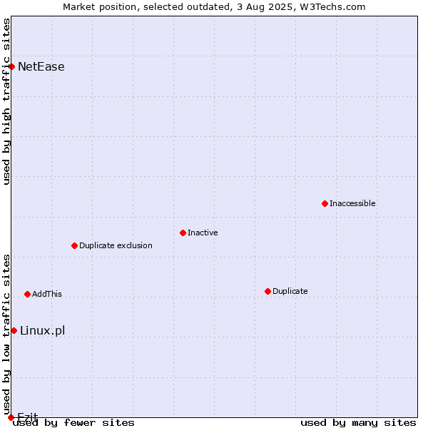 Market position of Ezit vs. Linux.pl vs. NetEase