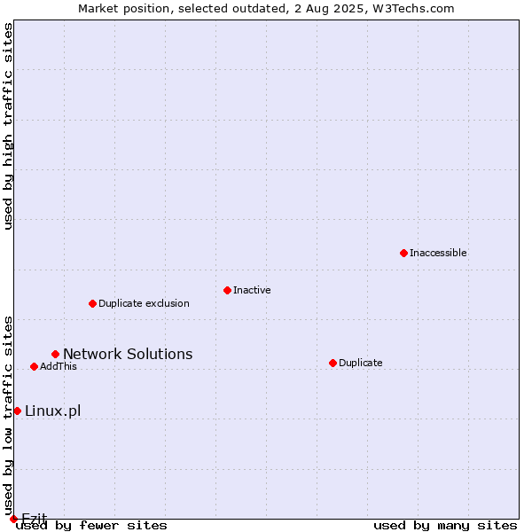 Market position of Network Solutions vs. Ezit vs. Linux.pl