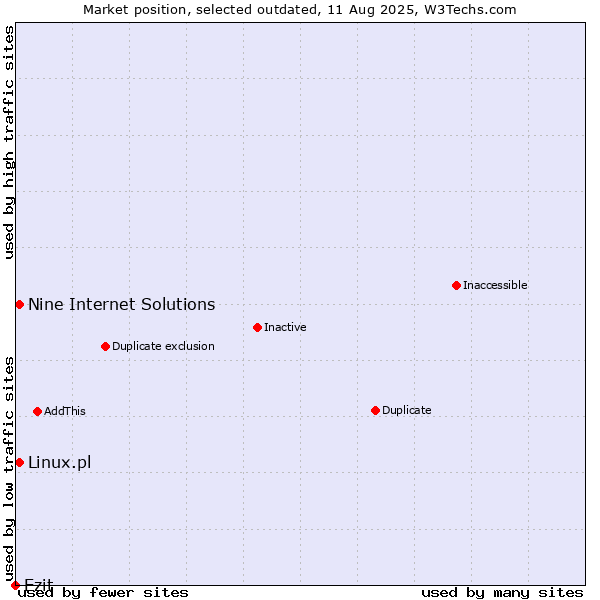 Market position of Ezit vs. Nine Internet Solutions vs. Linux.pl