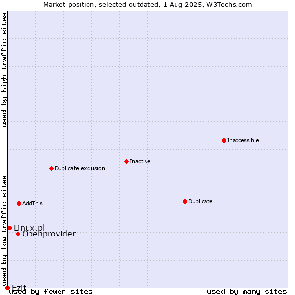 Market position of Openprovider vs. Ezit vs. Linux.pl