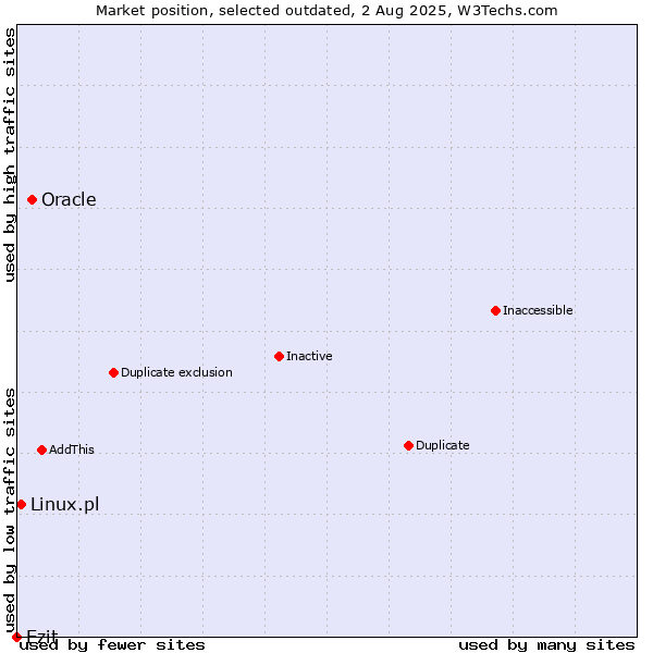 Market position of Oracle vs. Ezit vs. Linux.pl
