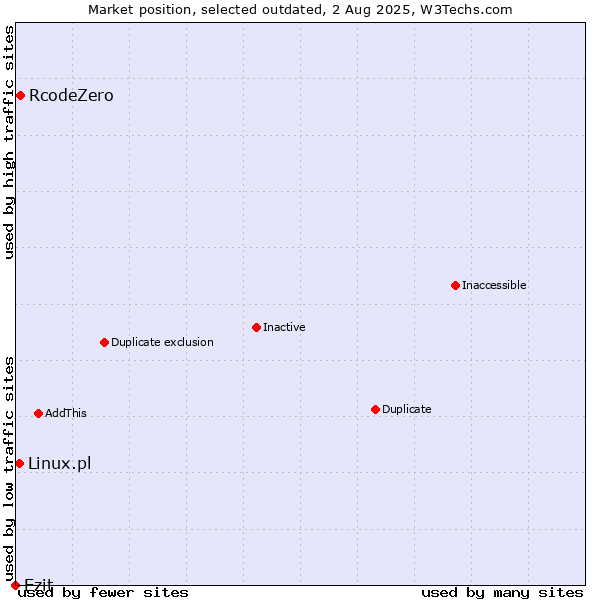 Market position of RcodeZero vs. Ezit vs. Linux.pl