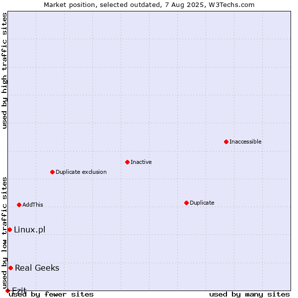 Market position of Real Geeks vs. Ezit vs. Linux.pl