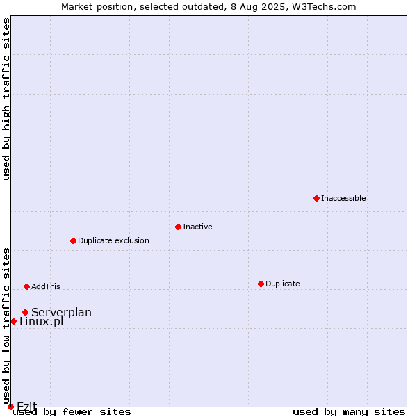 Market position of Serverplan vs. Ezit vs. Linux.pl