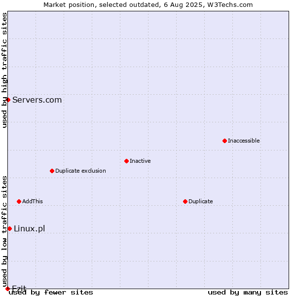 Market position of Ezit vs. Linux.pl vs. Servers.com
