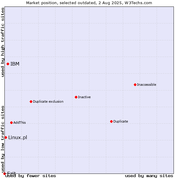 Market position of IBM vs. Ezit vs. Linux.pl