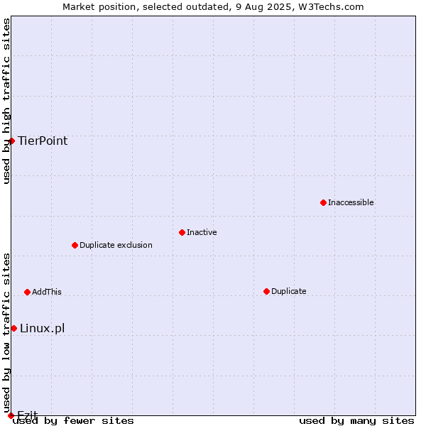 Market position of Ezit vs. Linux.pl vs. TierPoint