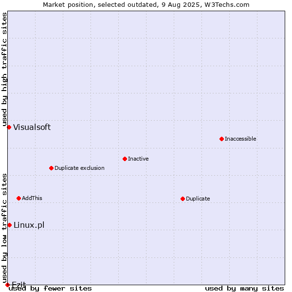Market position of Ezit vs. Linux.pl vs. Visualsoft