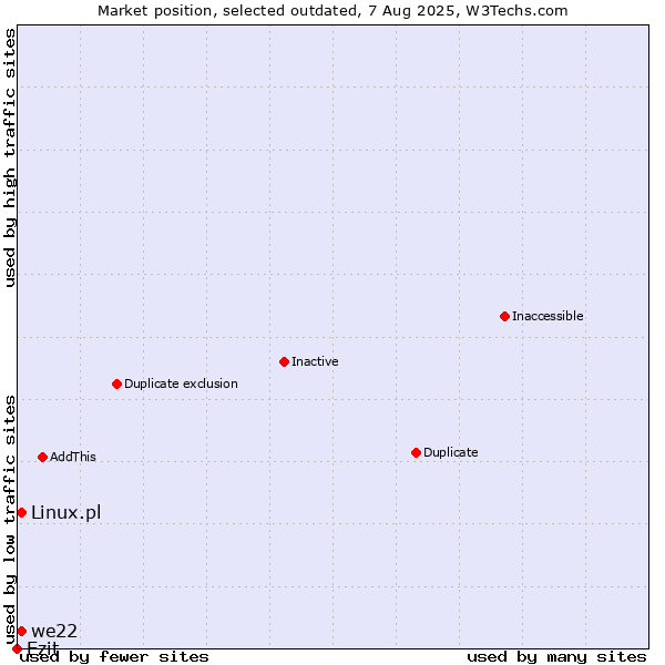Market position of Ezit vs. we22 vs. Linux.pl