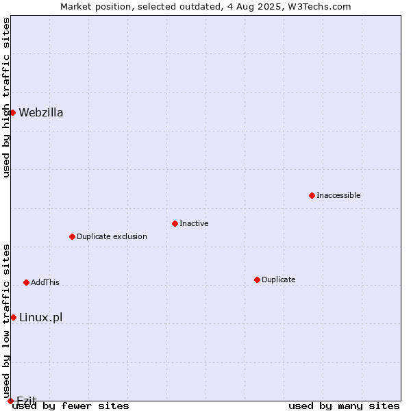 Market position of Ezit vs. Linux.pl vs. Webzilla