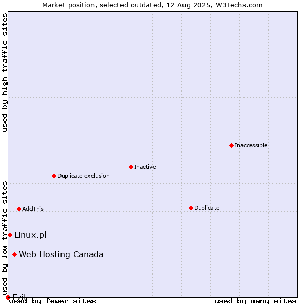 Market position of Web Hosting Canada vs. Ezit vs. Linux.pl