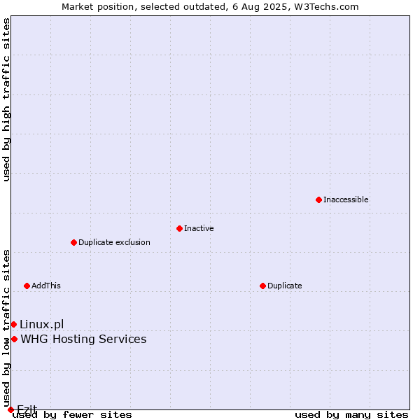 Market position of Ezit vs. Linux.pl vs. WHG Hosting Services