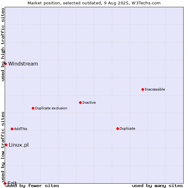 Market position of Ezit vs. Linux.pl vs. Windstream