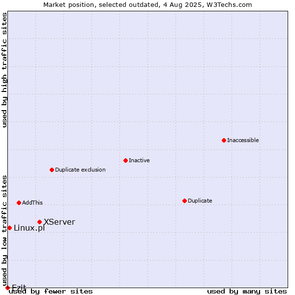 Market position of XServer vs. Ezit vs. Linux.pl