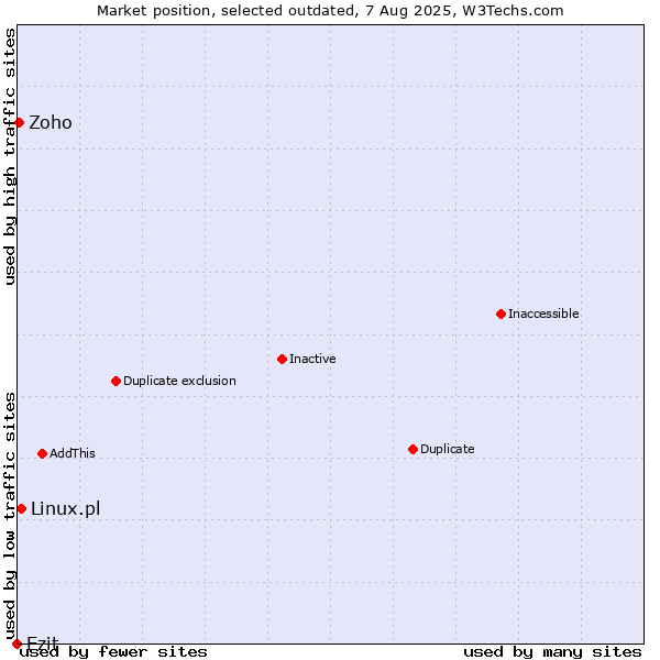 Market position of Ezit vs. Linux.pl vs. Zoho