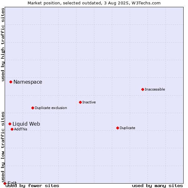 Market position of Namespace vs. Liquid Web vs. Ezit